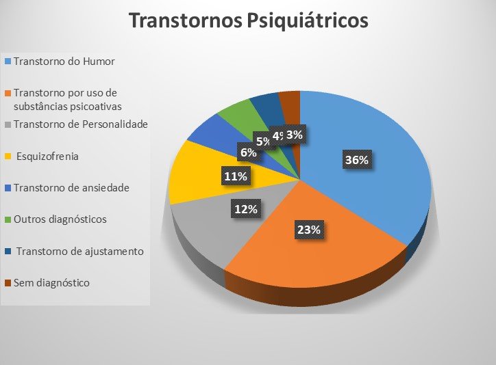 transtornos